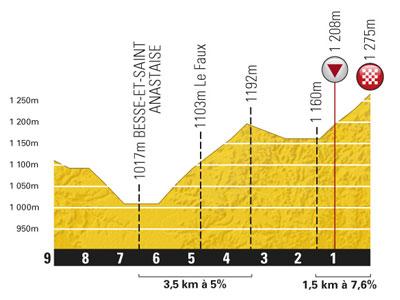 Höhenprofil Tour de France 2011 - Etappe 8, letzte 9 km