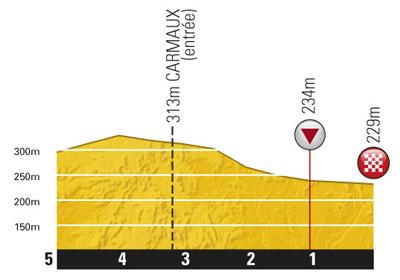 Höhenprofil Tour de France 2011 - Etappe 10, letzte 5 km