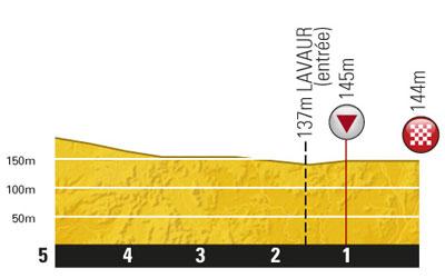 Höhenprofil Tour de France 2011 - Etappe 11, letzte 5 km