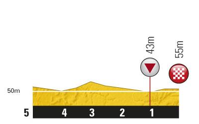 Höhenprofil Tour de France 2011 - Etappe 15, letzte 5 km