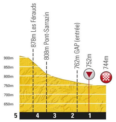 Höhenprofil Tour de France 2011 - Etappe 16, letzte 5 km