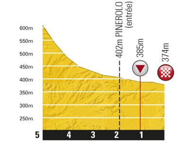 Höhenprofil Tour de France 2011 - Etappe 17, letzte 5 km