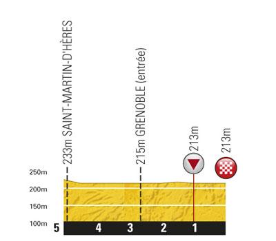 Höhenprofil Tour de France 2011 - Etappe 20, letzte 5 km