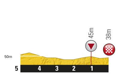 Hhenprofil Tour de France 2011 - Etappe 21, letzte 5 km
