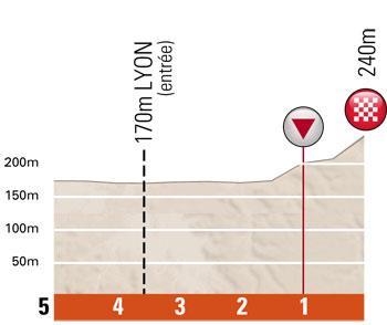 Hhenprofil Critrium du Dauphin 2011 - Etappe 2, letzte 5 km