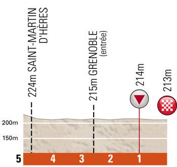 Hhenprofil Critrium du Dauphin 2011 - Etappe 3, letzte 5 km