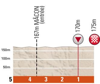 Hhenprofil Critrium du Dauphin 2011 - Etappe 4, letzte 5 km
