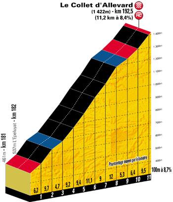 Hhenprofil Critrium du Dauphin 2011 - Etappe 6, Schlussanstieg