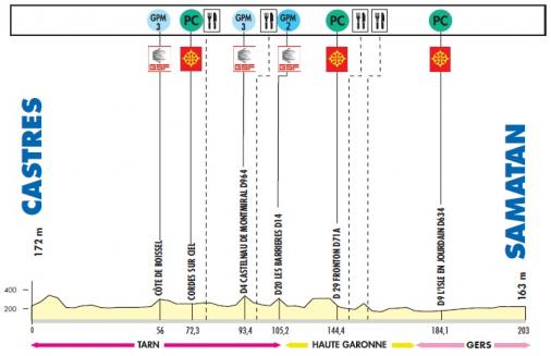 Hhenprofil Route du Sud - la Dpche du Midi 2011 - Etappe 1