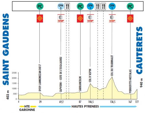 Hhenprofil Route du Sud - la Dpche du Midi 2011 - Etappe 2