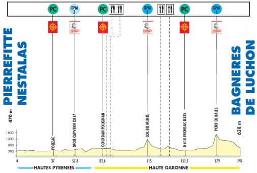Hhenprofil Route du Sud - la Dpche du Midi 2011 - Etappe 3