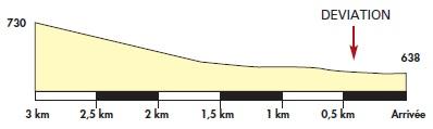Hhenprofil Route du Sud - la Dpche du Midi 2011 - Etappe 3, letzte 3 km