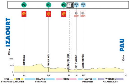 Hhenprofil Route du Sud - la Dpche du Midi 2011 - Etappe 4