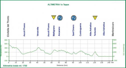 Hhenprofil Giro Ciclistico dItalia 2011 - Etappe 1