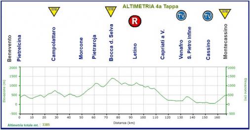 Hhenprofil Giro Ciclistico dItalia 2011 - Etappe 4
