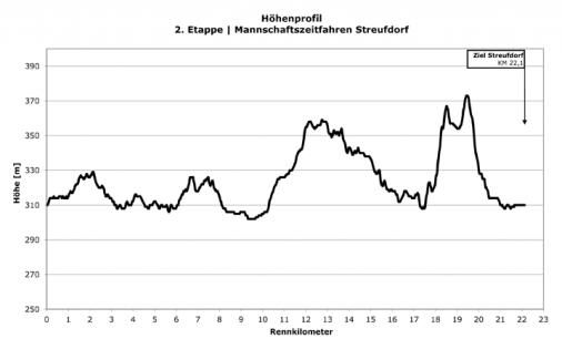 Hhenprofil Internationale Thringen-Rundfahrt 2011 - Etappe 2