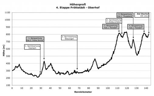 Hhenprofil Internationale Thringen-Rundfahrt 2011 - Etappe 4