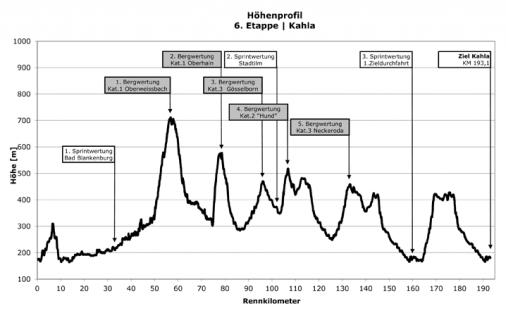 Hhenprofil Internationale Thringen-Rundfahrt 2011 - Etappe 6
