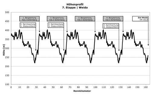 Hhenprofil Internationale Thringen-Rundfahrt 2011 - Etappe 7