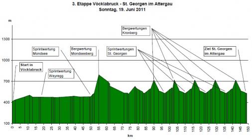Hhenprofil Obersterreichrundfahrt 2011 - Etappe 3