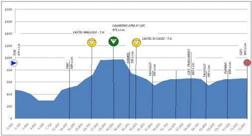 Hhenprofil Giro del Trentino Alto Adige - Sdtirol 2011 - Etappe 3
