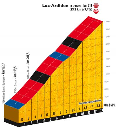 Höhenprofil Tour de France 2011 - Etappe 12, Schlussanstieg