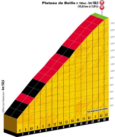 Höhenprofil Tour de France 2011 - Etappe 14, Schlussanstieg