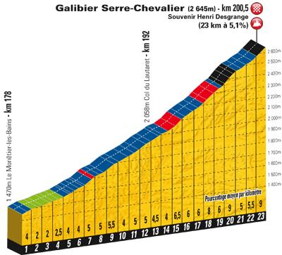Höhenprofil Tour de France 2011 - Etappe 18, Schlussanstieg