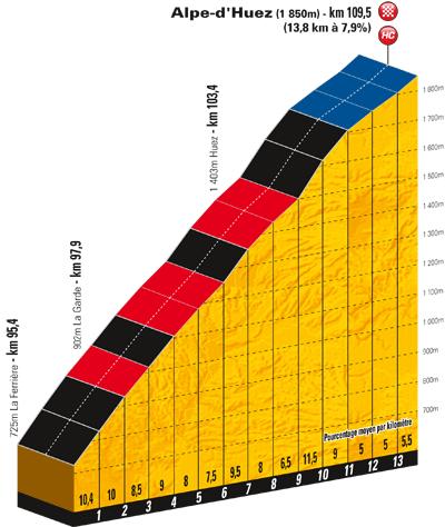 Höhenprofil Tour de France 2011 - Etappe 19, Schlussanstieg