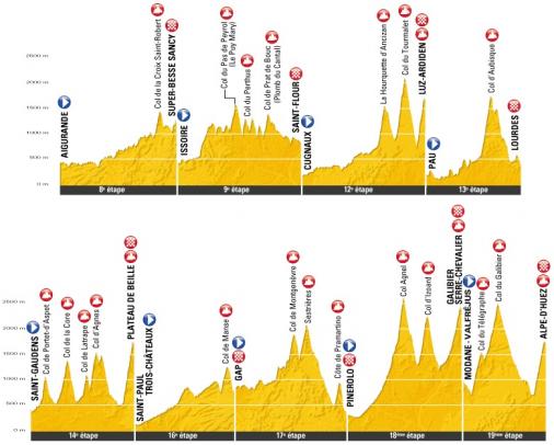 bersicht der Profile der Bergetappen der Tour de France 2011