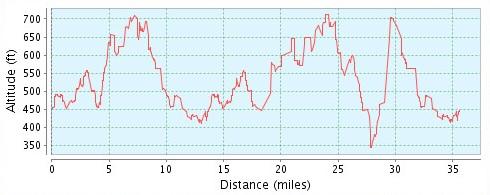 Hhenprofil Nationale Meisterschaften 2011: Grobritannien - Straenrennen, groe + kleine Runde (36,2 Meilen = 58,3 km)