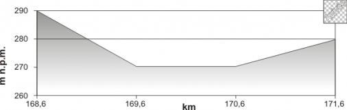 Hhenprofil Course Cycliste de Solidarnosc et des Champions Olympiques 2011 - Etappe 1, letzte 3 km