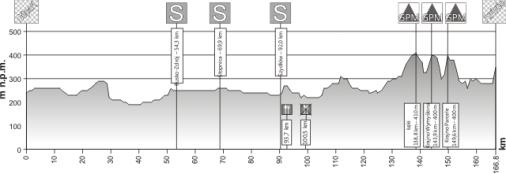 Hhenprofil Course Cycliste de Solidarnosc et des Champions Olympiques 2011 - Etappe 3