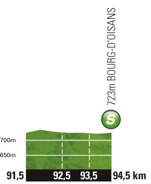 Höhenprofil Tour de France 2011 - Etappe 19, Zwischensprint
