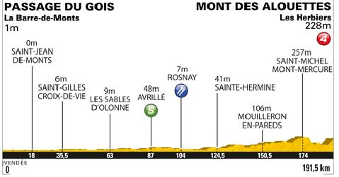 Tour de France, Etappe 1: Mini-Bergankunft am Mont des Alouettes erffnet die 98. Tour