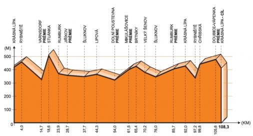Hhenprofil Tour de Feminin - O cenu Ceskeho Svycarska 2011 - Etappe 1