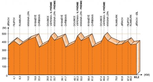 Hhenprofil Tour de Feminin - O cenu Ceskeho Svycarska 2011 - Etappe 2