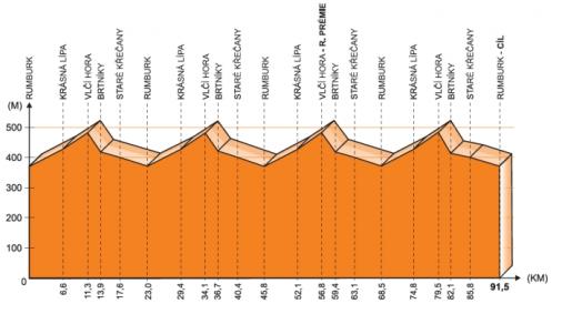 Hhenprofil Tour de Feminin - O cenu Ceskeho Svycarska 2011 - Etappe 4