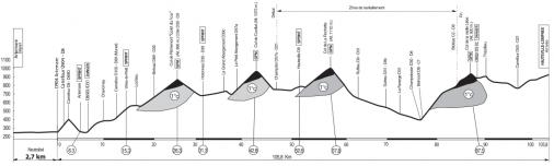 Hhenprofil AinTernational-Rhne Alpes-Valromey Tour 2011 - Etappe 4