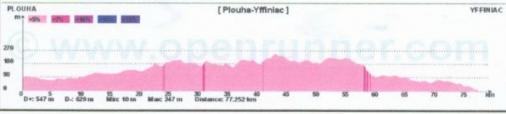 Hhenprofil Tour de Bretagne Fminin 2011 - Etappe 4