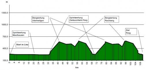 Hhenprofil Int. Obersterreich Juniorenradrundfahrt 2011 - Etappe 2