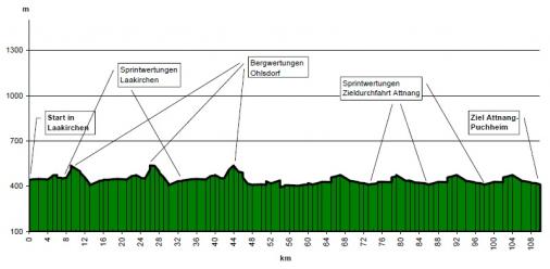 Hhenprofil Int. Obersterreich Juniorenradrundfahrt 2011 - Etappe 3