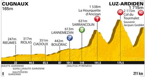 Tour de France, Etappe 12: Volles Programm am Nationalfeiertag mit Hourquette, Tourmalet und Luz-Ardiden