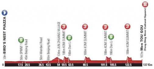 Hhenprofil Tour of Beijing 2011 - Etappe 2