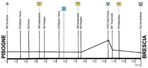 Hhenprofil Brixia Tour 2011 - Etappe 2a