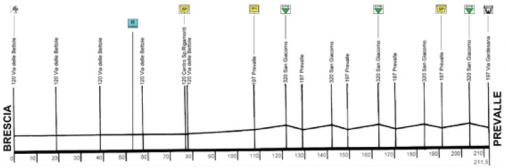 Hhenprofil Brixia Tour 2011 - Etappe 3