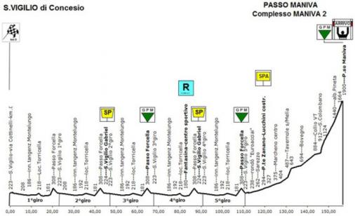 Hhenprofil Brixia Tour 2011 - Etappe 4