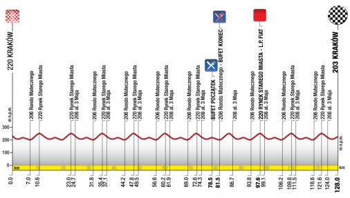 Hhenprofil Tour de Pologne 2011 - Etappe 7