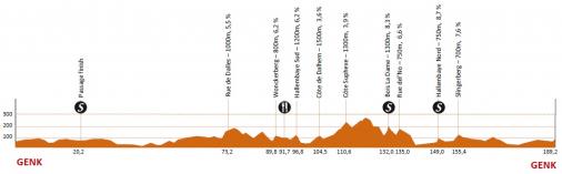 Hhenprofil Eneco Tour 2011 - Etappe 5