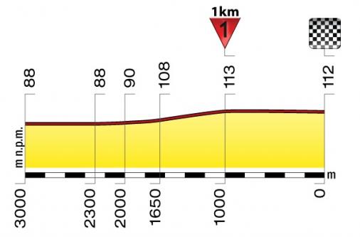 Hhenprofil Tour de Pologne 2011 - Etappe 1, letzte 3 km